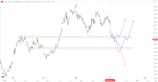 Tesla Chart